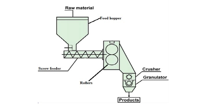 Working principle of double roller extrusion granulator